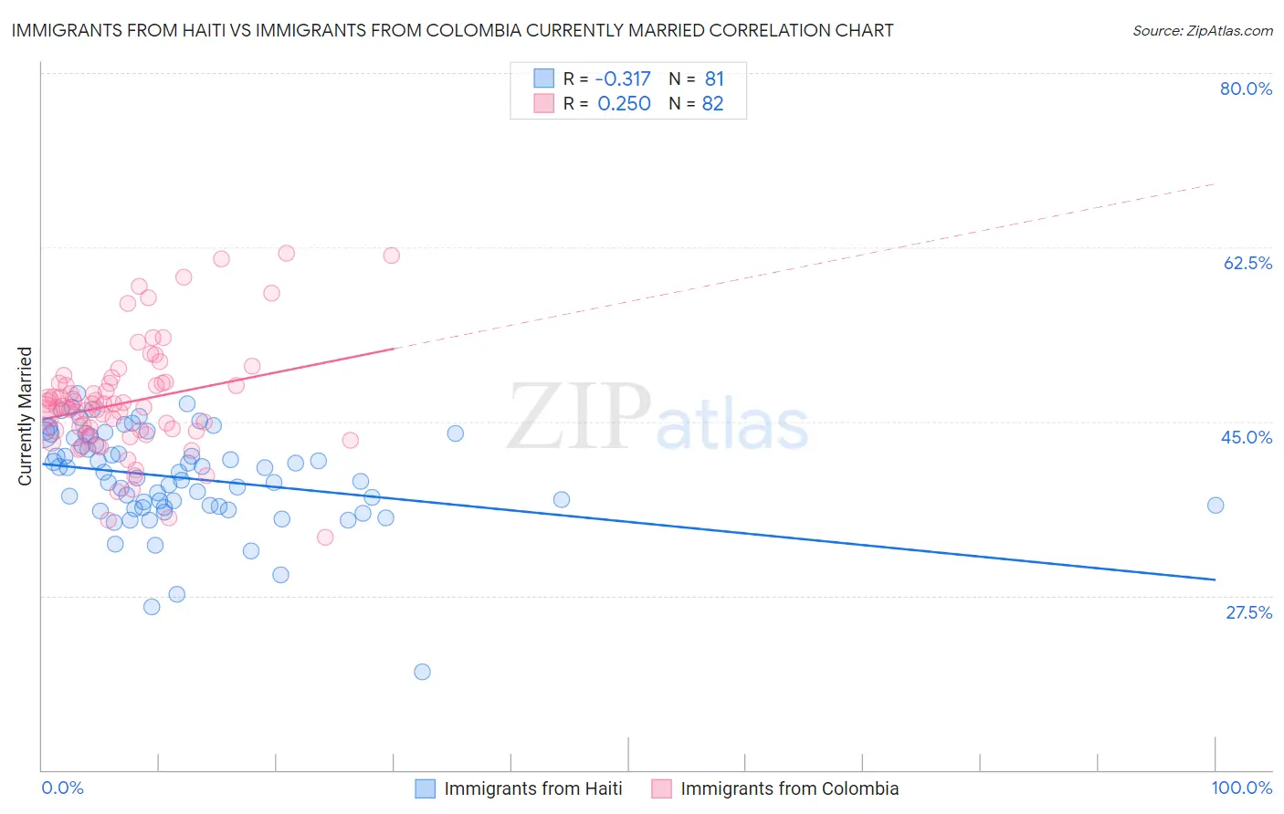 Immigrants from Haiti vs Immigrants from Colombia Currently Married