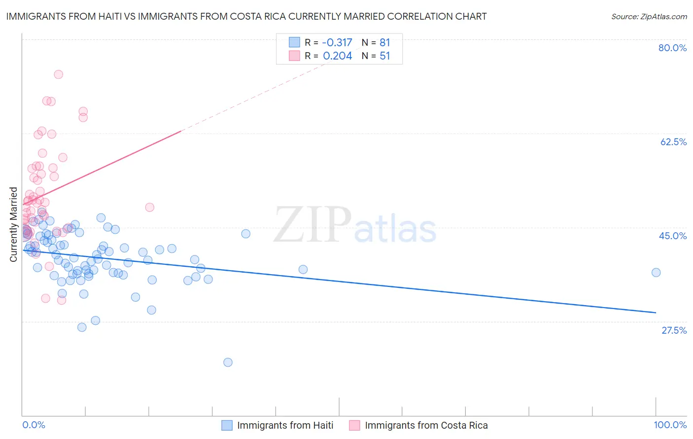 Immigrants from Haiti vs Immigrants from Costa Rica Currently Married