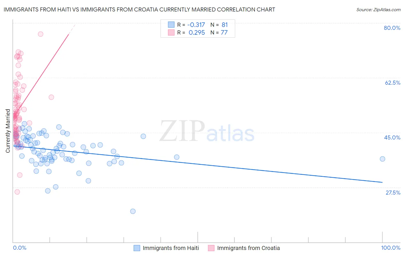 Immigrants from Haiti vs Immigrants from Croatia Currently Married