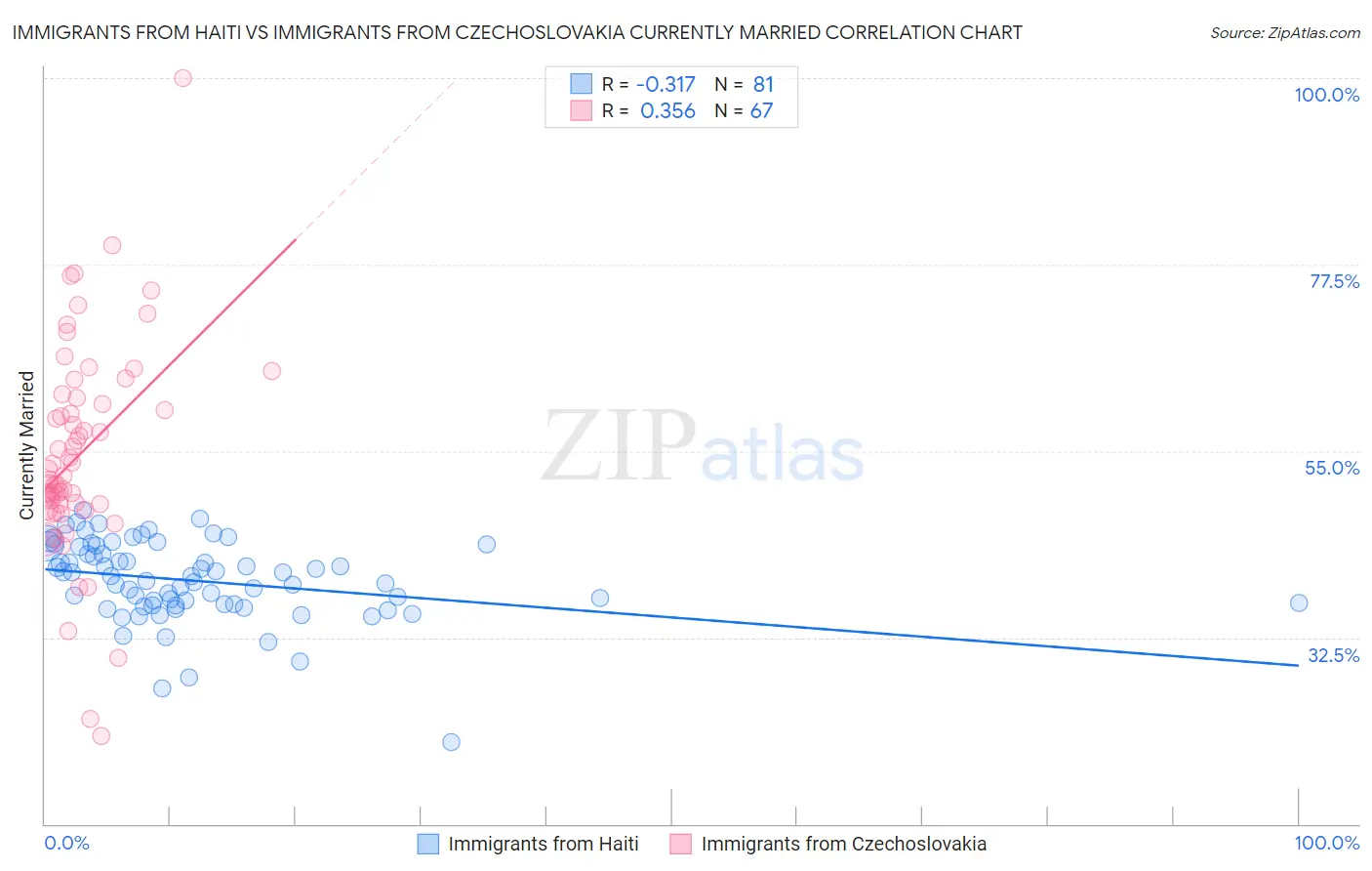 Immigrants from Haiti vs Immigrants from Czechoslovakia Currently Married