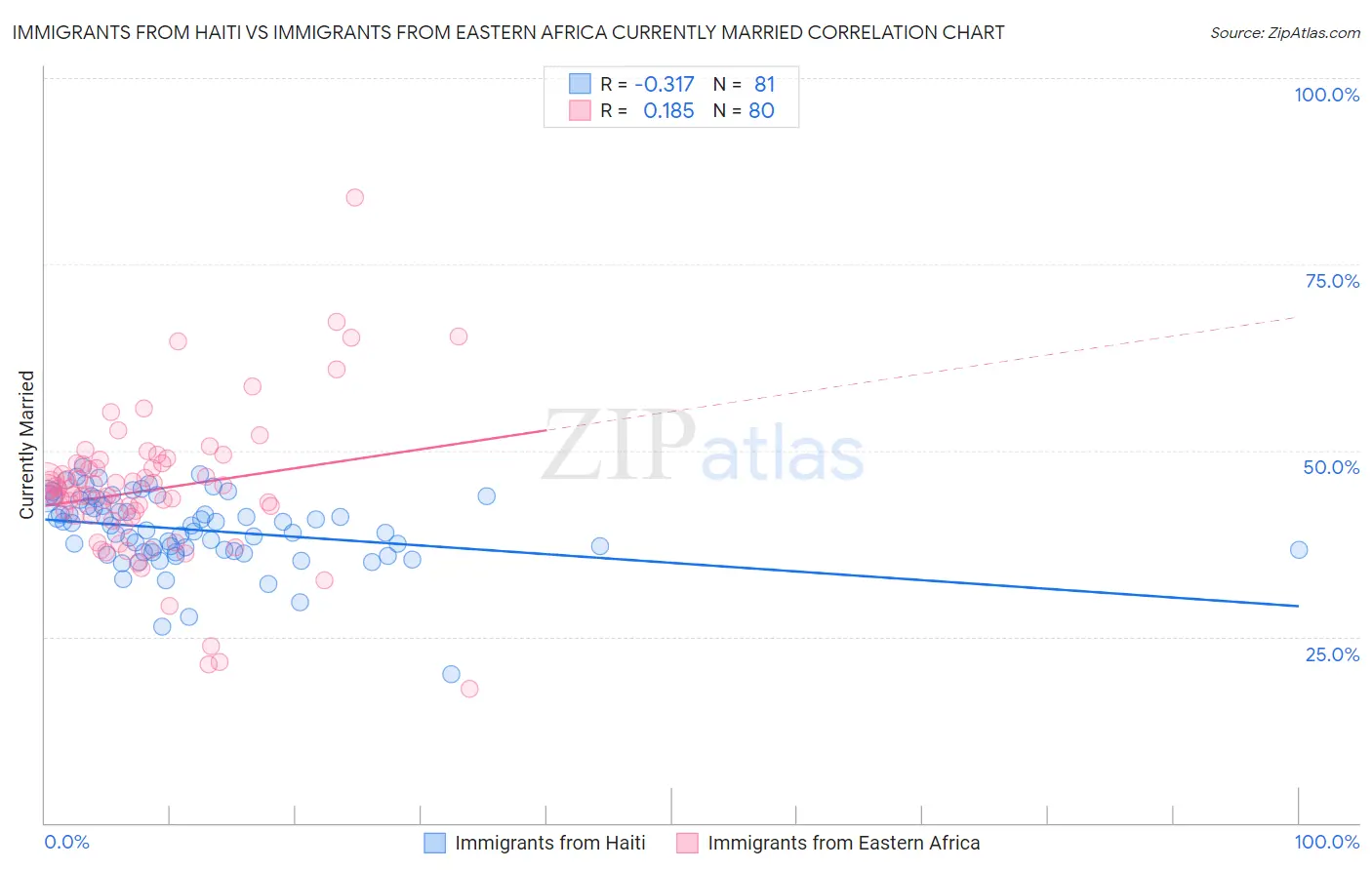 Immigrants from Haiti vs Immigrants from Eastern Africa Currently Married