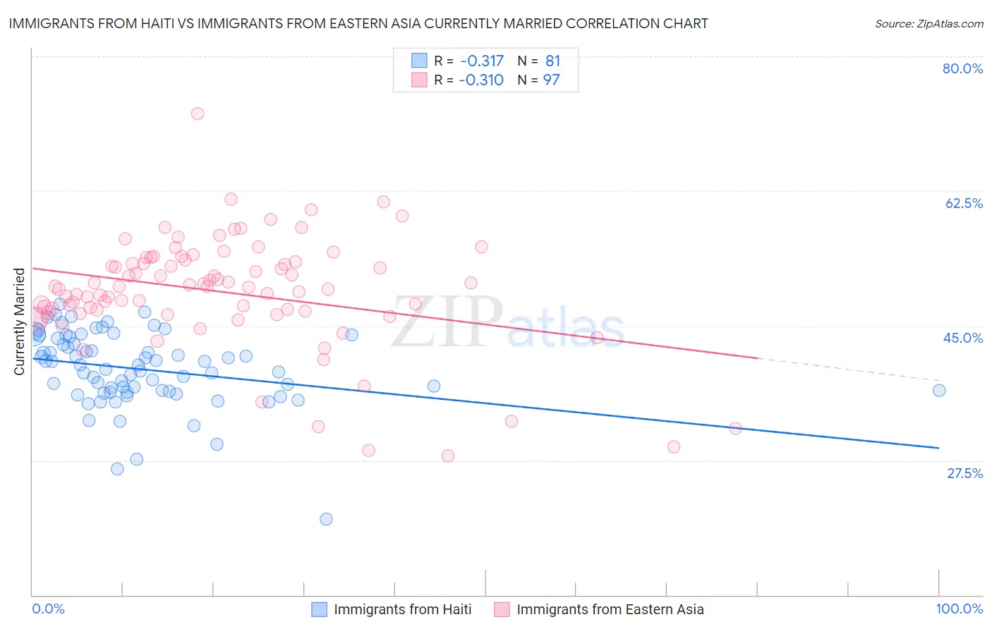 Immigrants from Haiti vs Immigrants from Eastern Asia Currently Married