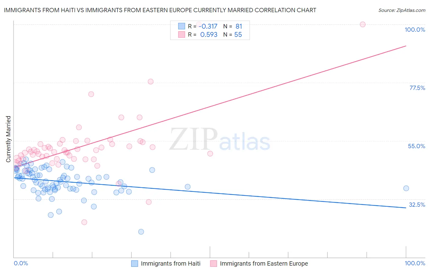 Immigrants from Haiti vs Immigrants from Eastern Europe Currently Married