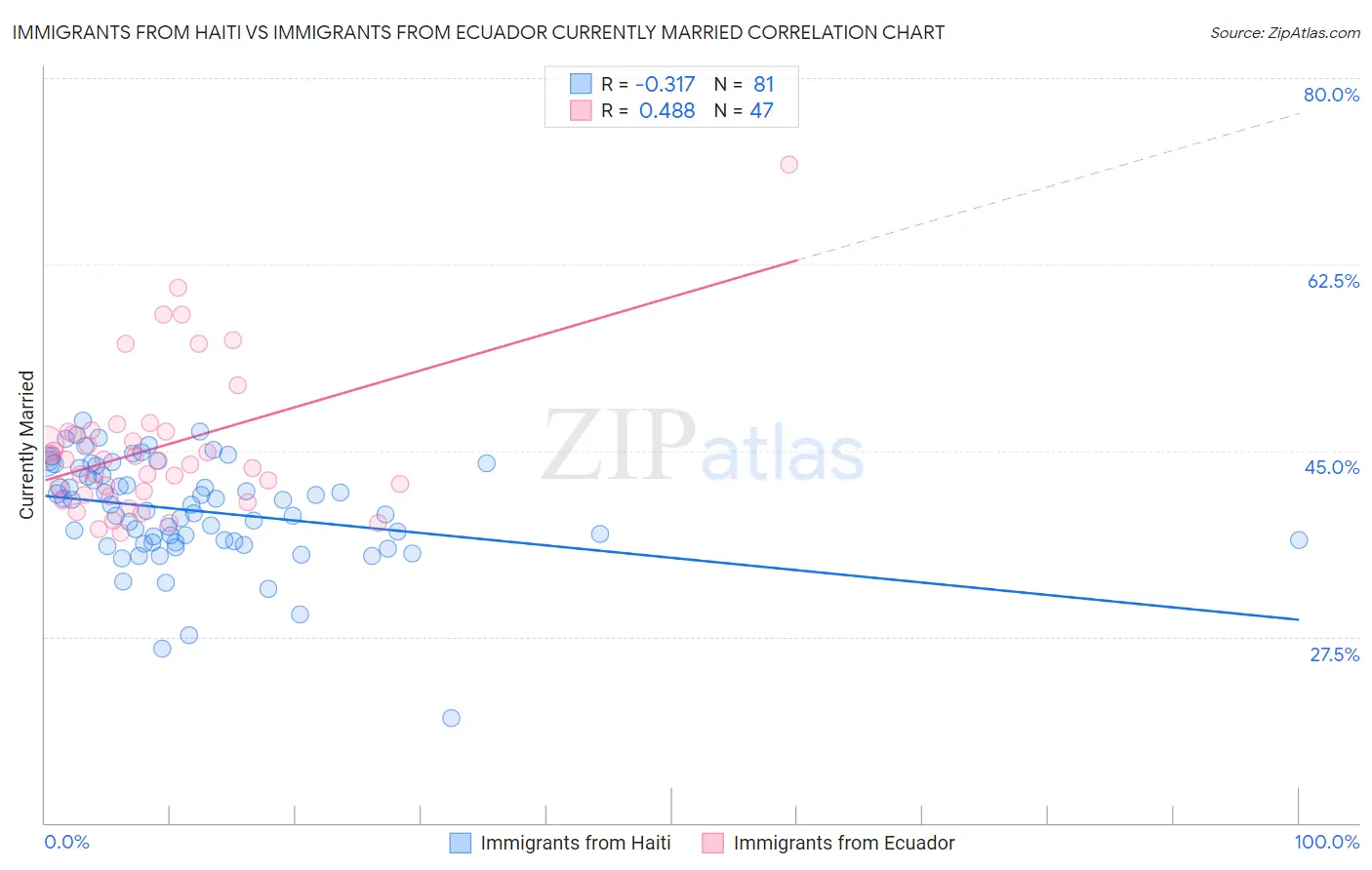 Immigrants from Haiti vs Immigrants from Ecuador Currently Married