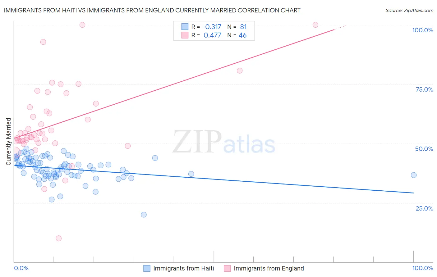 Immigrants from Haiti vs Immigrants from England Currently Married