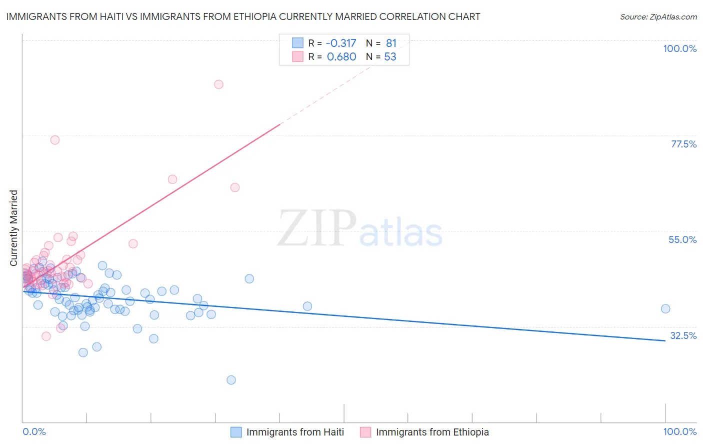 Immigrants from Haiti vs Immigrants from Ethiopia Currently Married