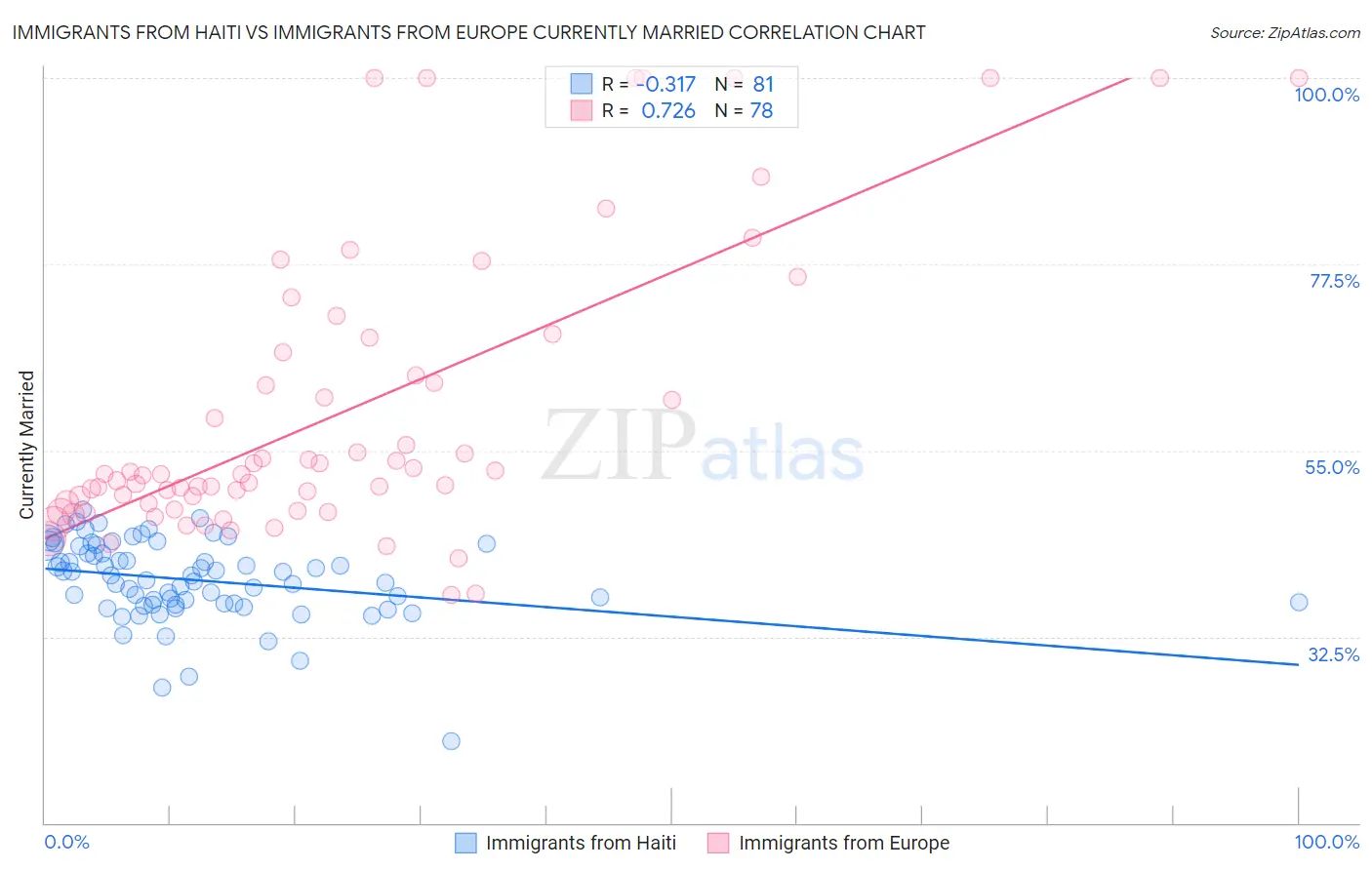 Immigrants from Haiti vs Immigrants from Europe Currently Married
