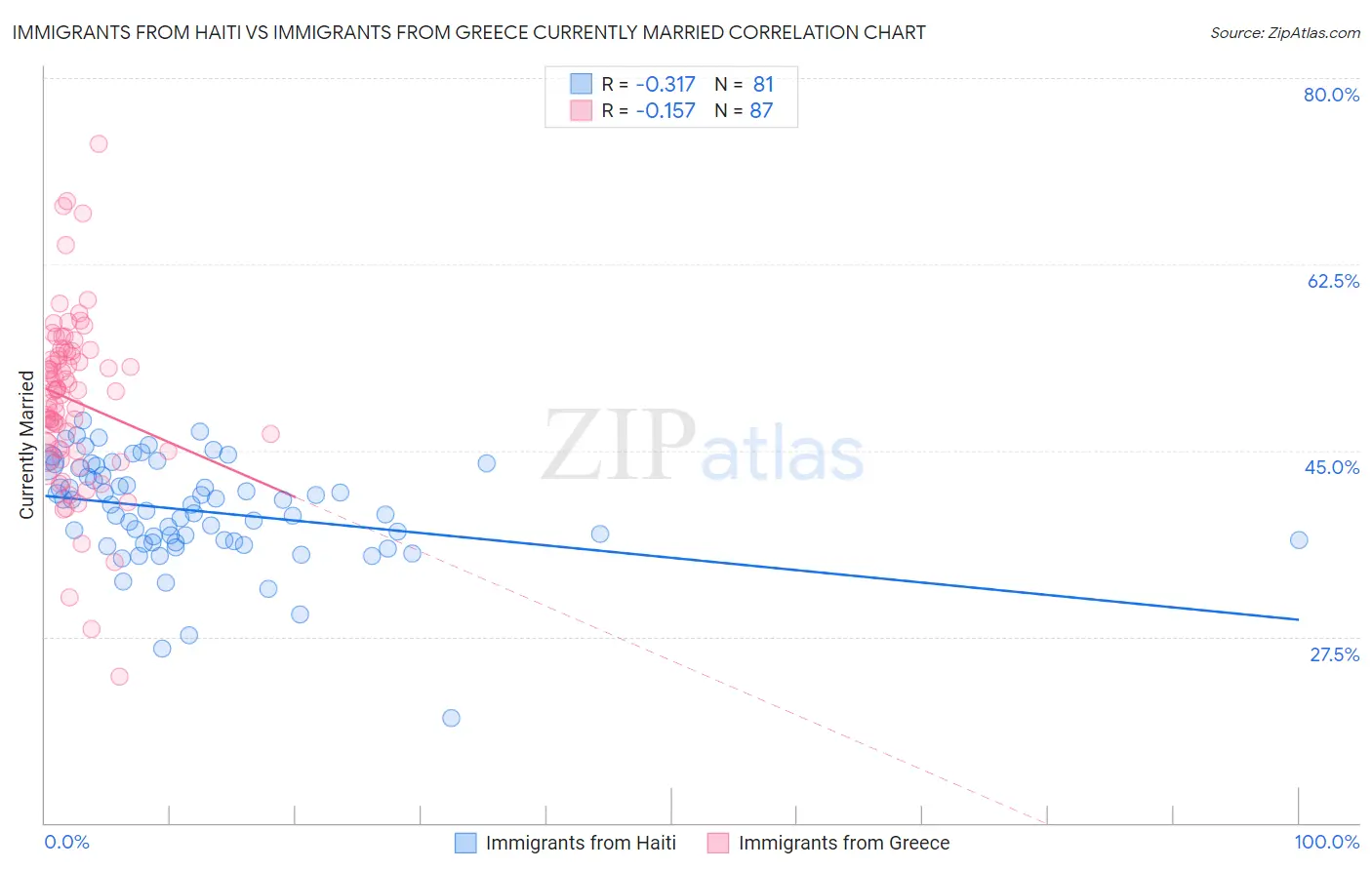Immigrants from Haiti vs Immigrants from Greece Currently Married