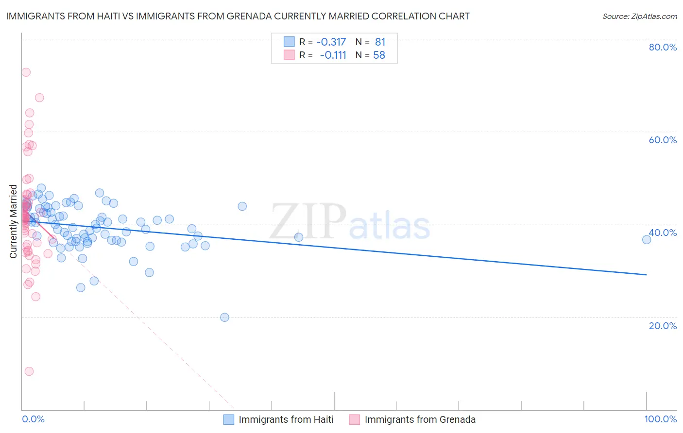 Immigrants from Haiti vs Immigrants from Grenada Currently Married