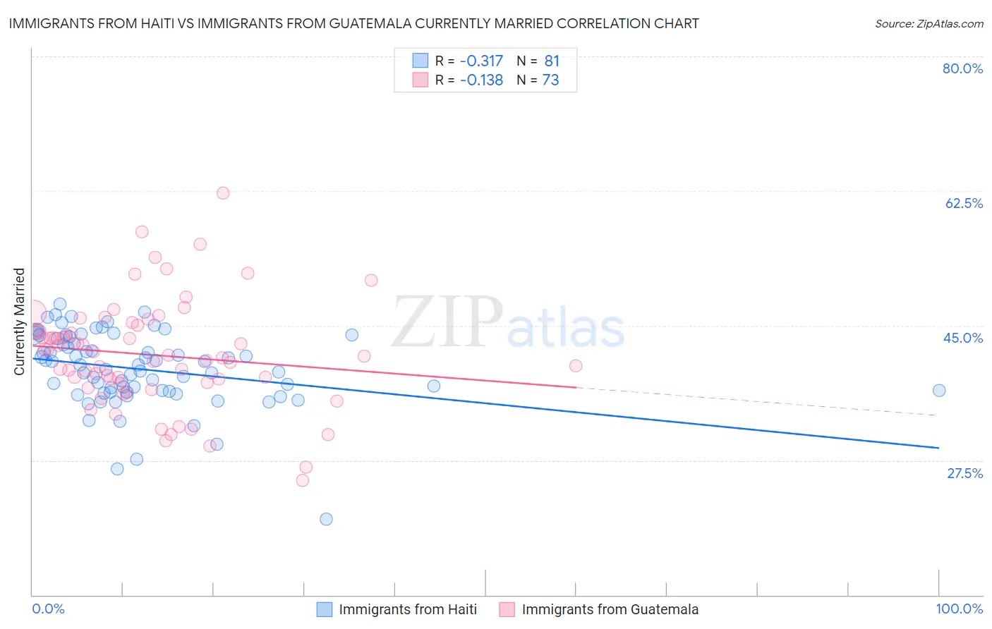 Immigrants from Haiti vs Immigrants from Guatemala Currently Married