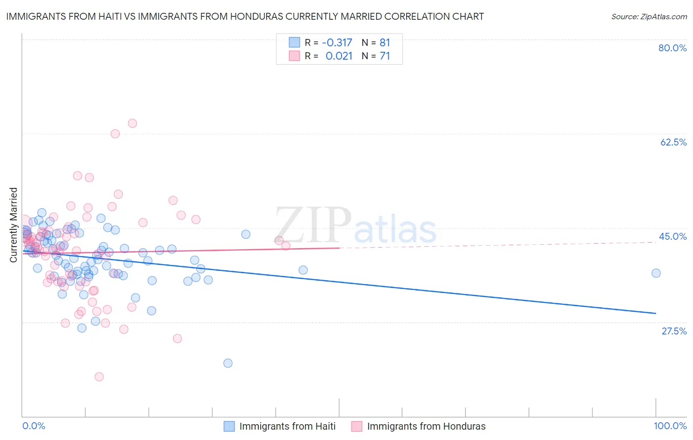 Immigrants from Haiti vs Immigrants from Honduras Currently Married