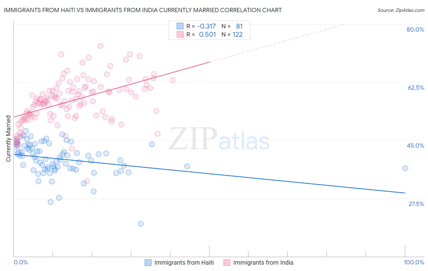 Immigrants from Haiti vs Immigrants from India Currently Married