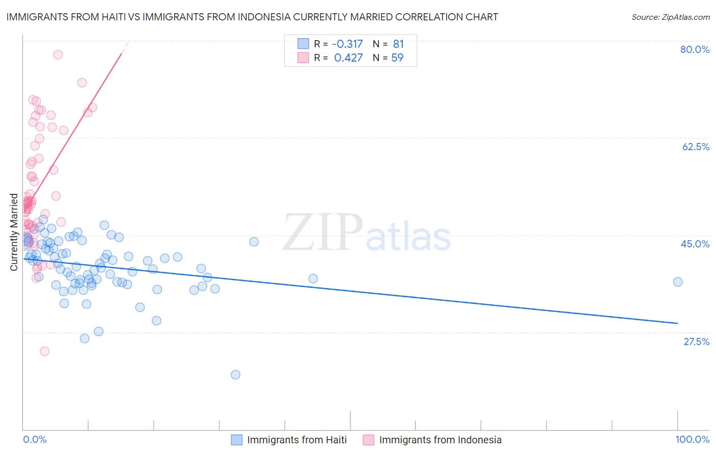 Immigrants from Haiti vs Immigrants from Indonesia Currently Married