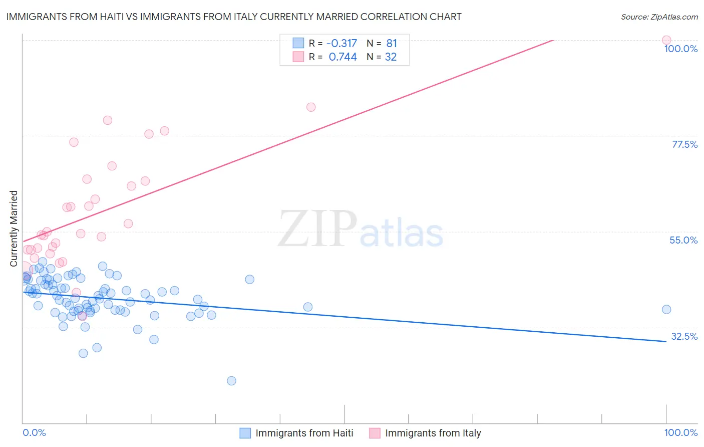 Immigrants from Haiti vs Immigrants from Italy Currently Married