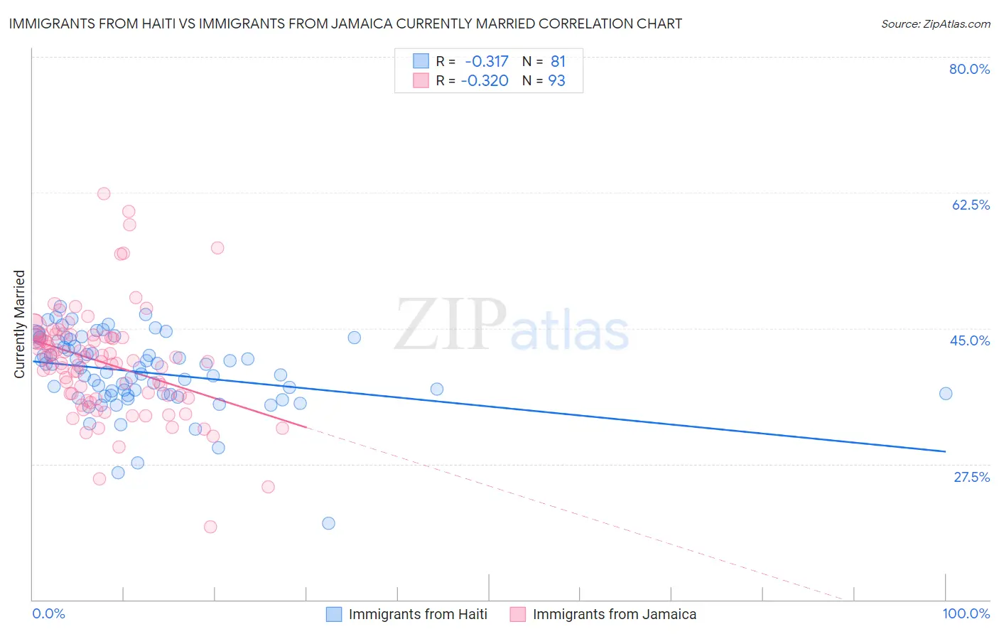 Immigrants from Haiti vs Immigrants from Jamaica Currently Married