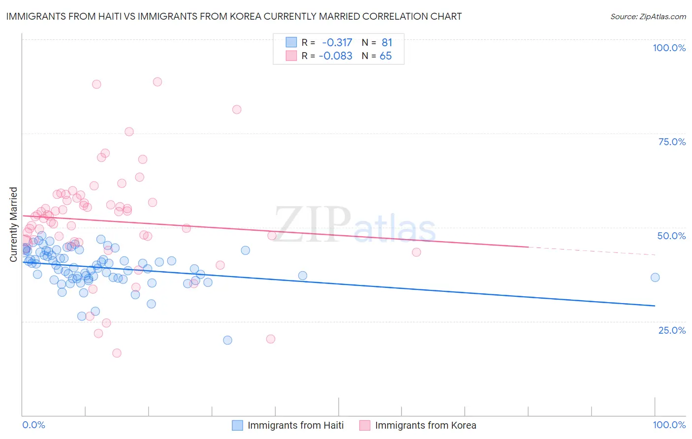Immigrants from Haiti vs Immigrants from Korea Currently Married
