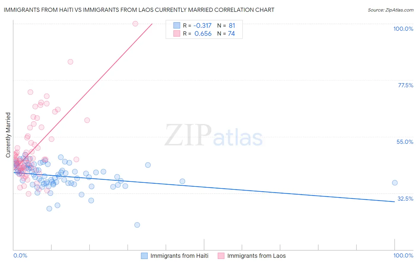 Immigrants from Haiti vs Immigrants from Laos Currently Married