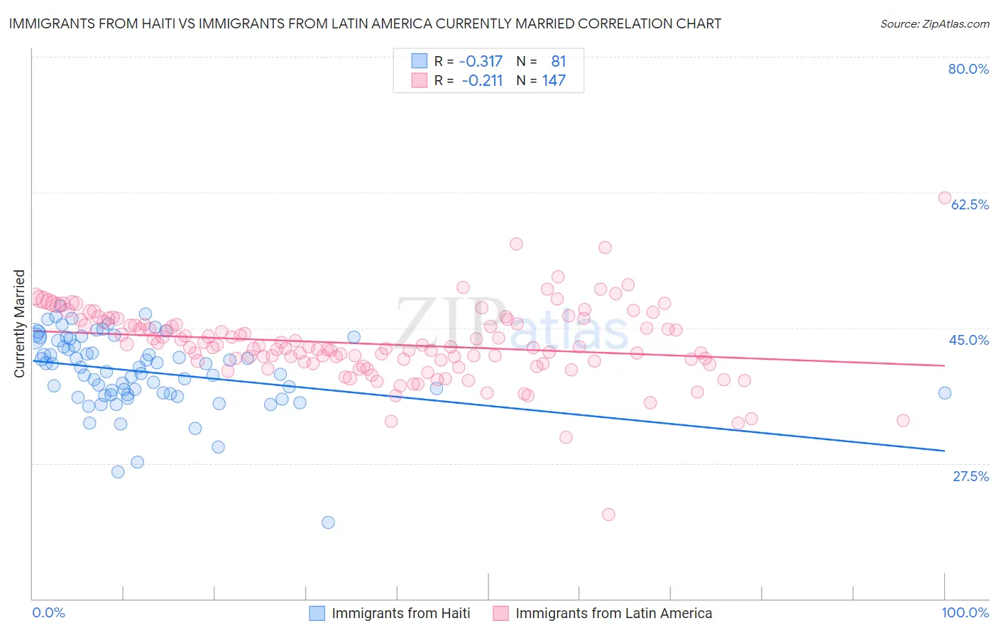 Immigrants from Haiti vs Immigrants from Latin America Currently Married