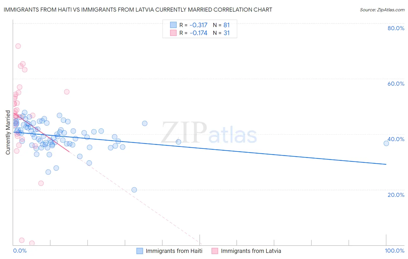 Immigrants from Haiti vs Immigrants from Latvia Currently Married