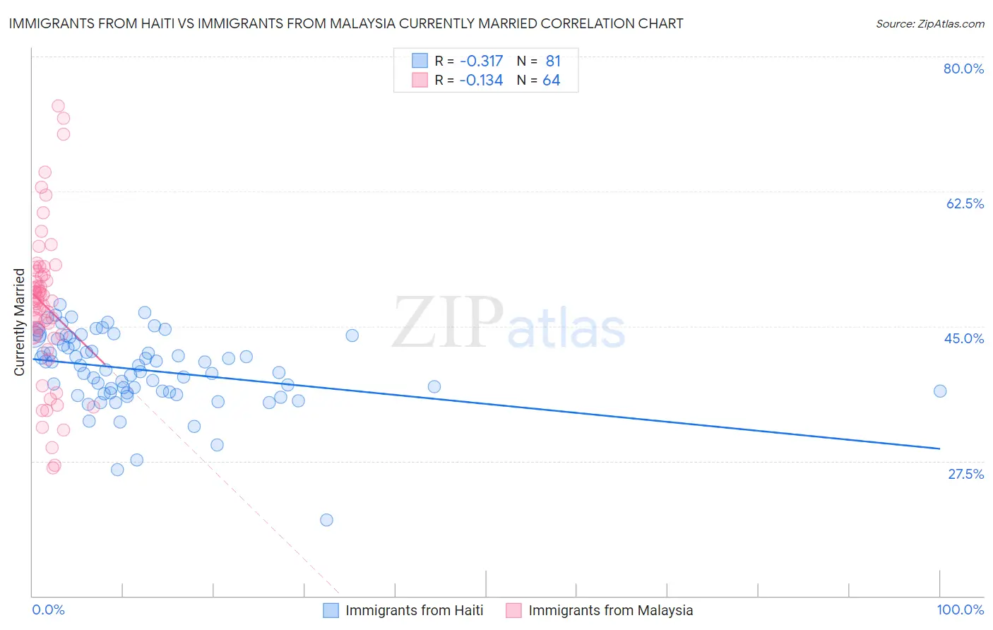 Immigrants from Haiti vs Immigrants from Malaysia Currently Married