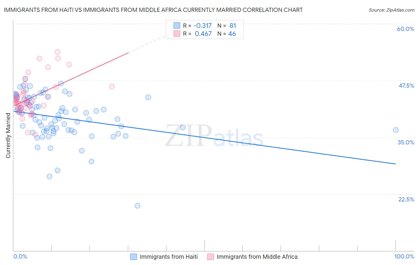 Immigrants from Haiti vs Immigrants from Middle Africa Currently Married