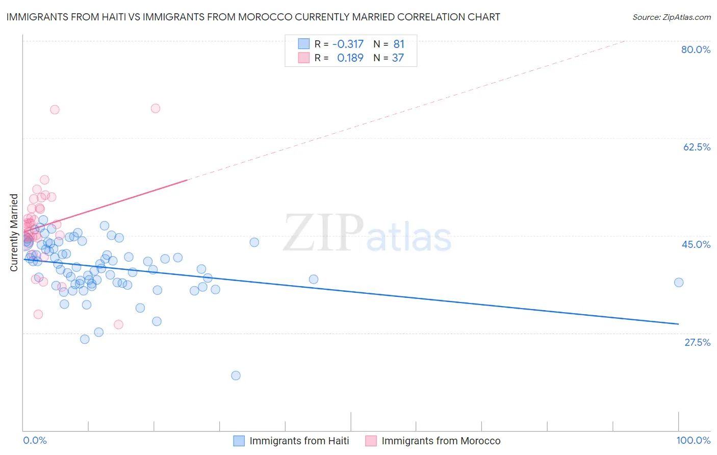 Immigrants from Haiti vs Immigrants from Morocco Currently Married