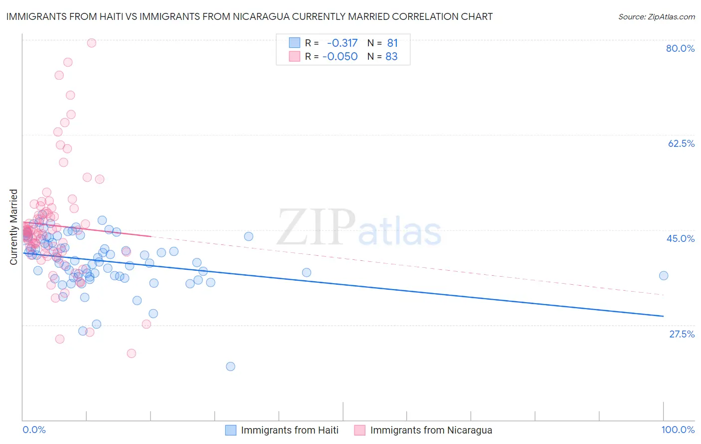 Immigrants from Haiti vs Immigrants from Nicaragua Currently Married