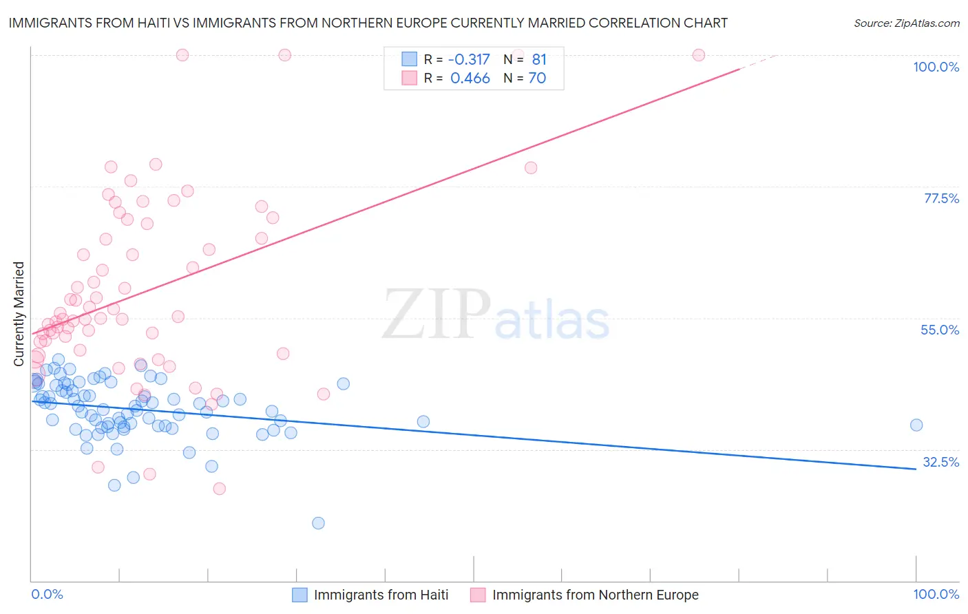 Immigrants from Haiti vs Immigrants from Northern Europe Currently Married
