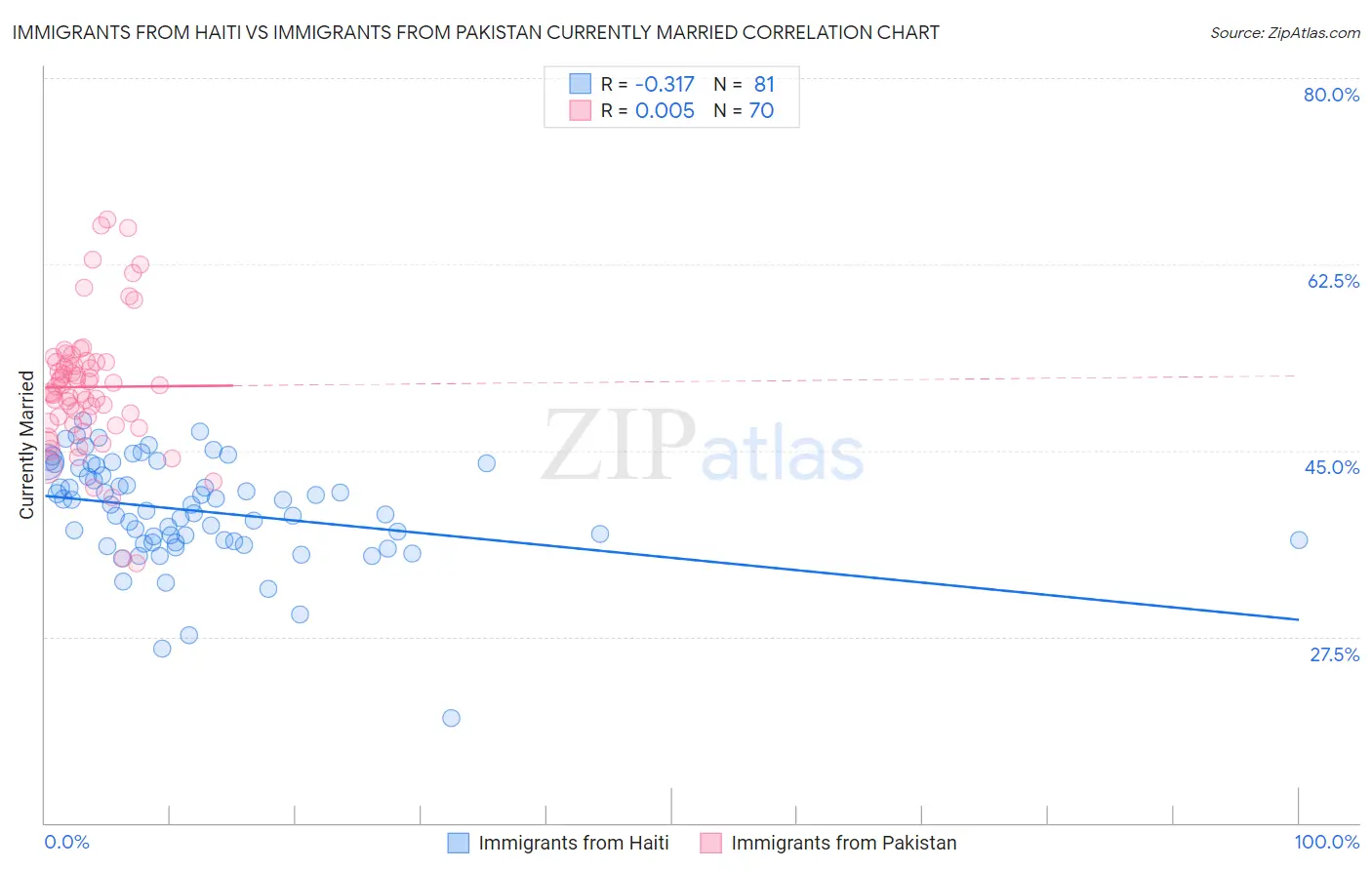 Immigrants from Haiti vs Immigrants from Pakistan Currently Married