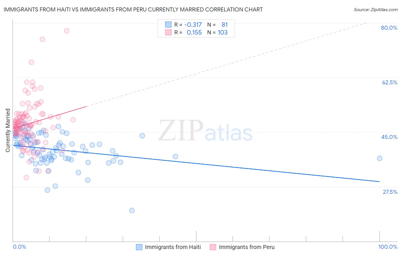 Immigrants from Haiti vs Immigrants from Peru Currently Married