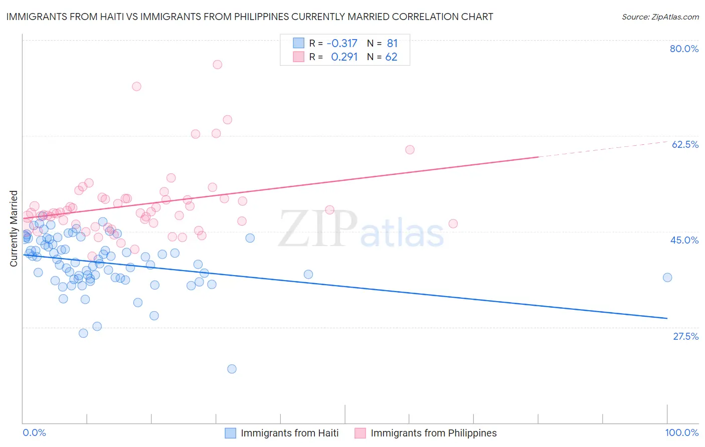 Immigrants from Haiti vs Immigrants from Philippines Currently Married