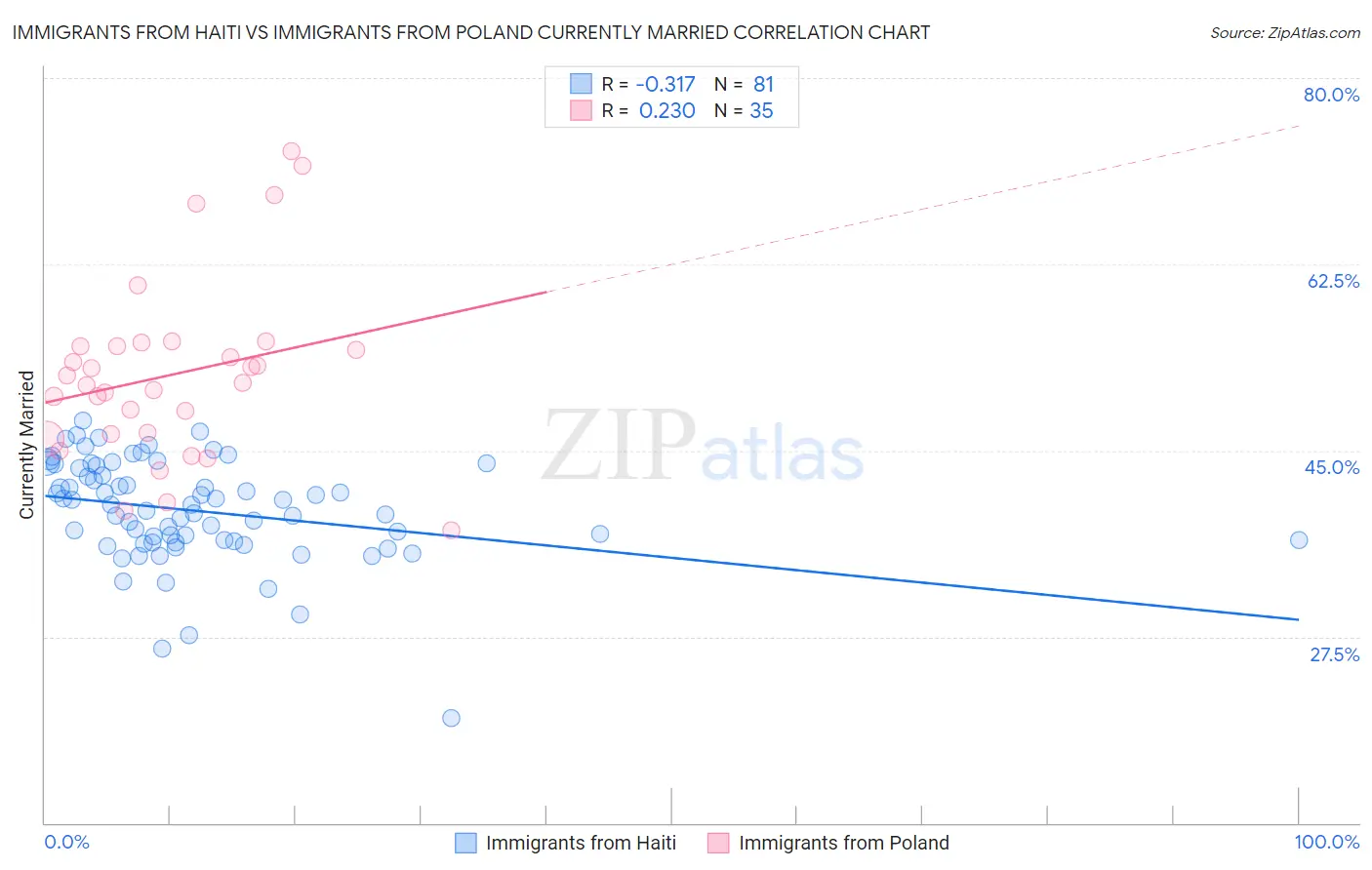 Immigrants from Haiti vs Immigrants from Poland Currently Married