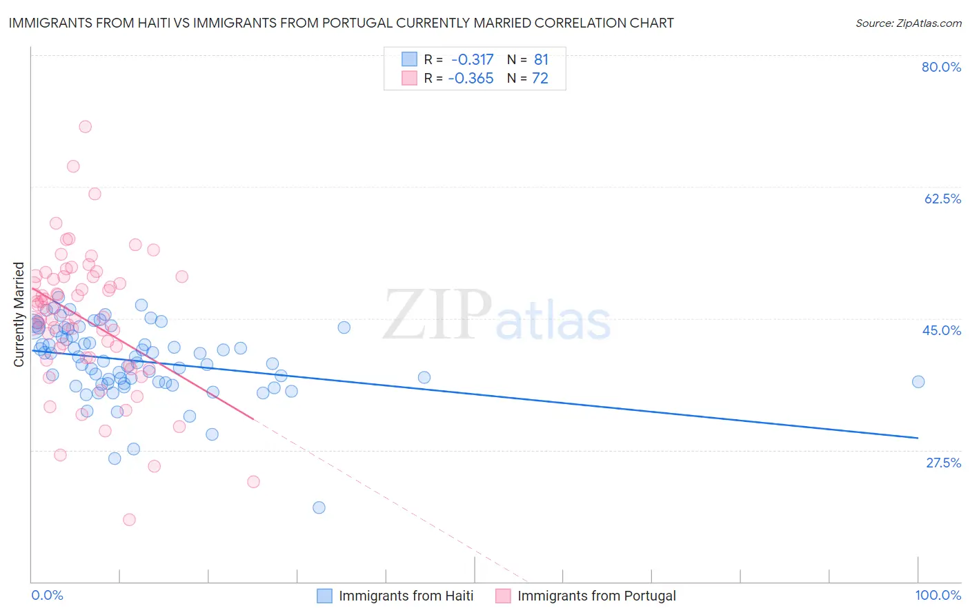 Immigrants from Haiti vs Immigrants from Portugal Currently Married