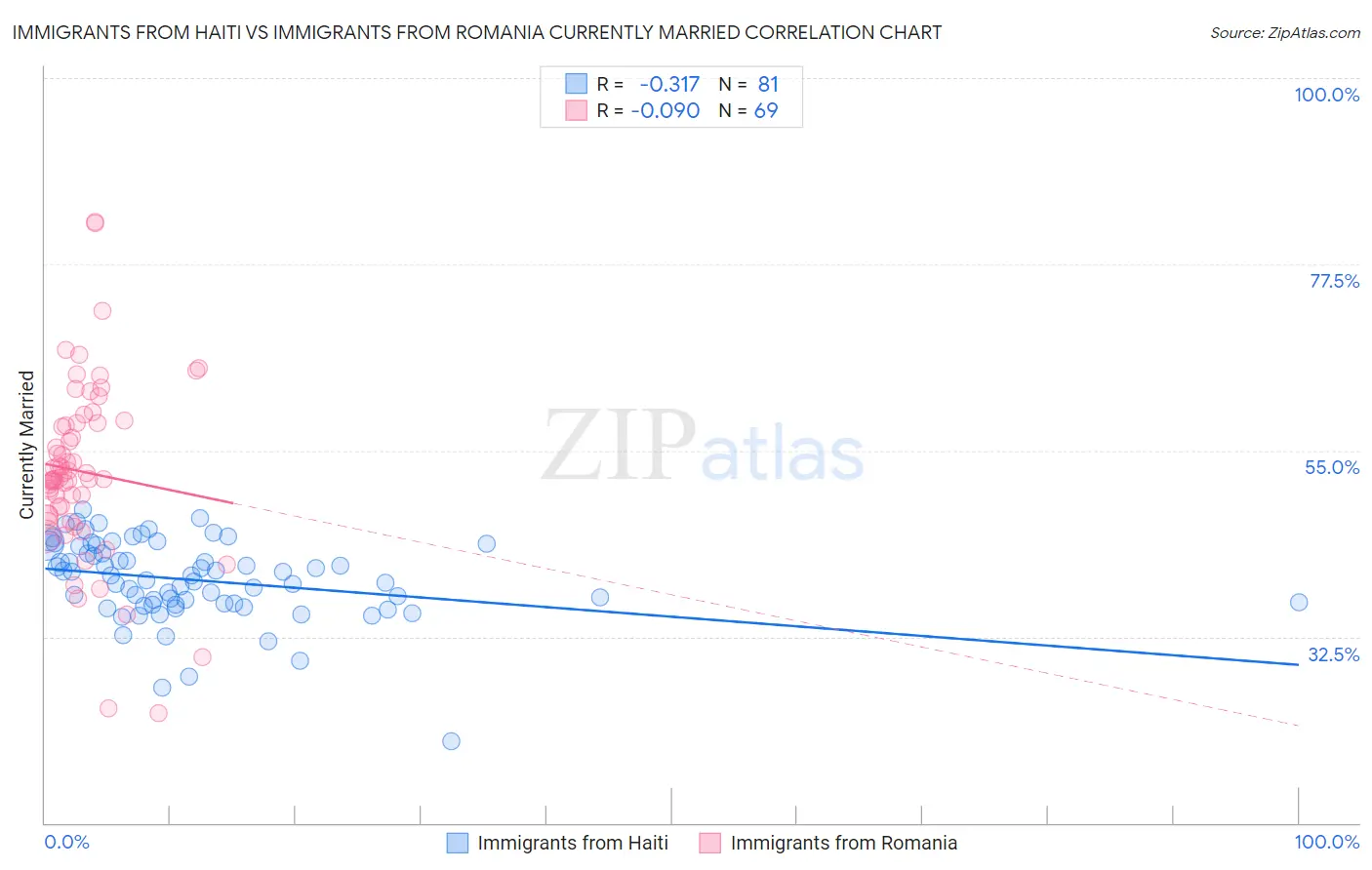 Immigrants from Haiti vs Immigrants from Romania Currently Married