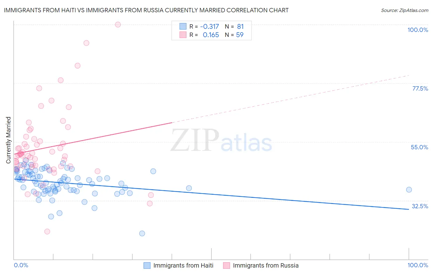 Immigrants from Haiti vs Immigrants from Russia Currently Married
