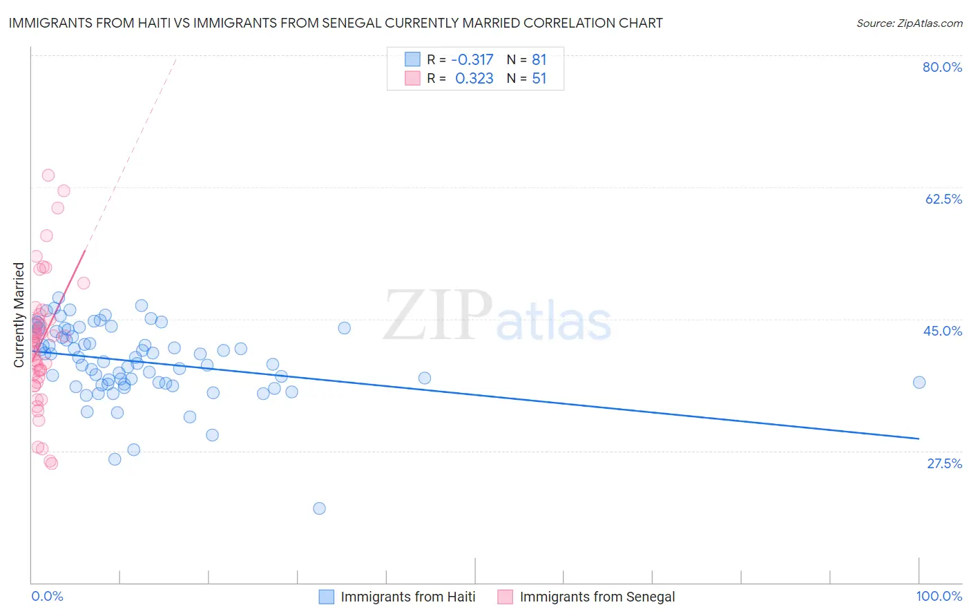 Immigrants from Haiti vs Immigrants from Senegal Currently Married