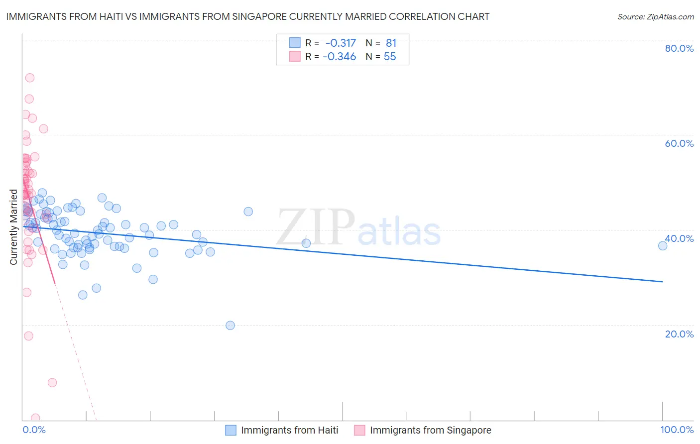 Immigrants from Haiti vs Immigrants from Singapore Currently Married