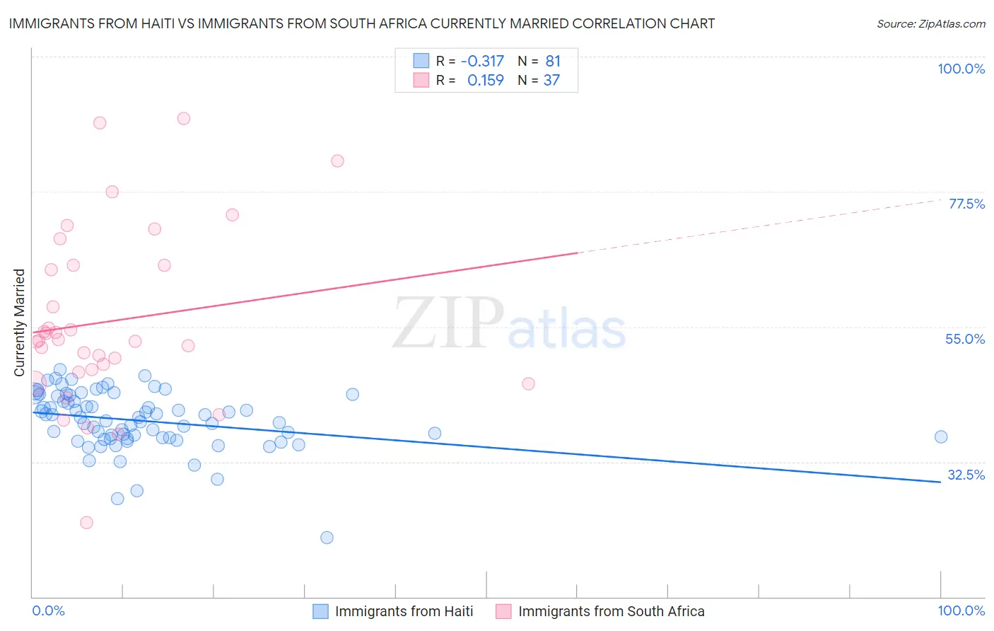 Immigrants from Haiti vs Immigrants from South Africa Currently Married