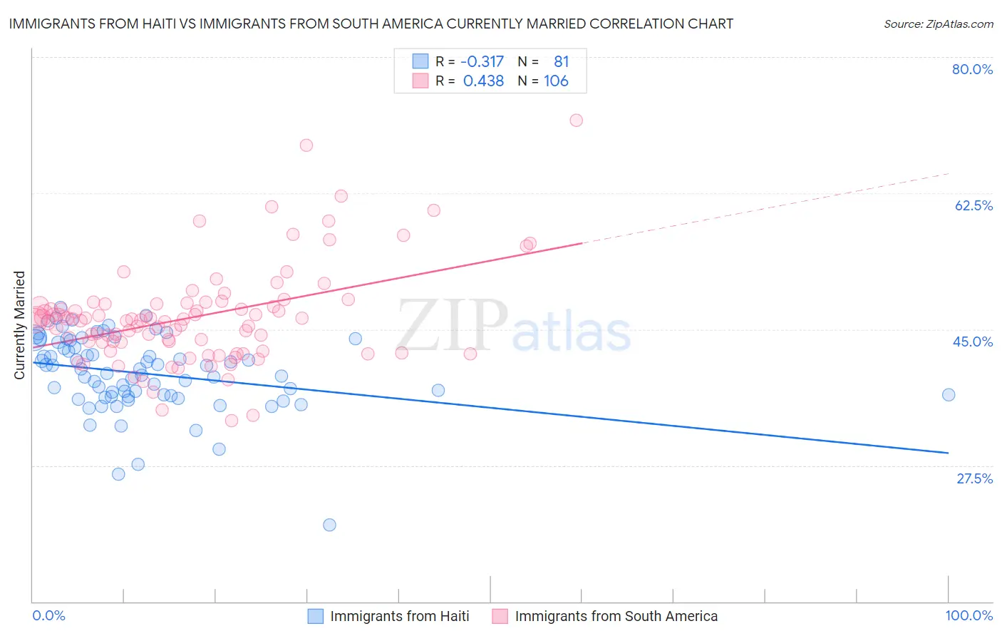 Immigrants from Haiti vs Immigrants from South America Currently Married