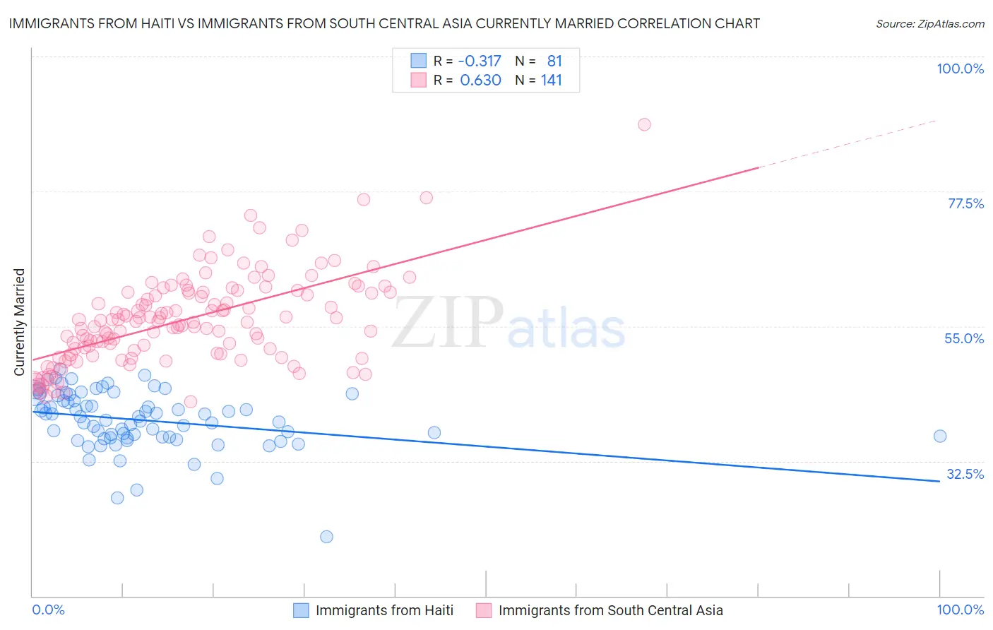 Immigrants from Haiti vs Immigrants from South Central Asia Currently Married