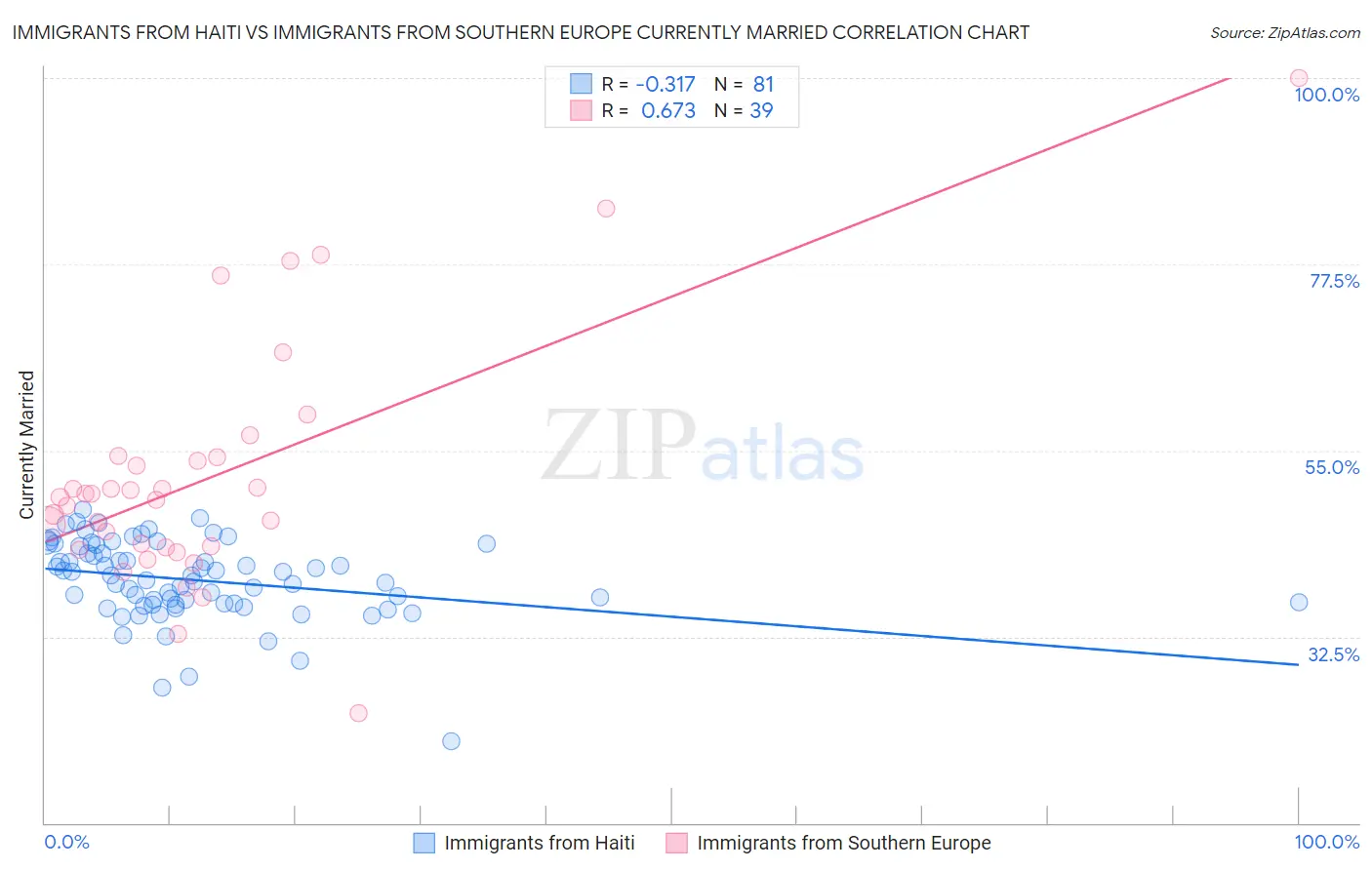Immigrants from Haiti vs Immigrants from Southern Europe Currently Married