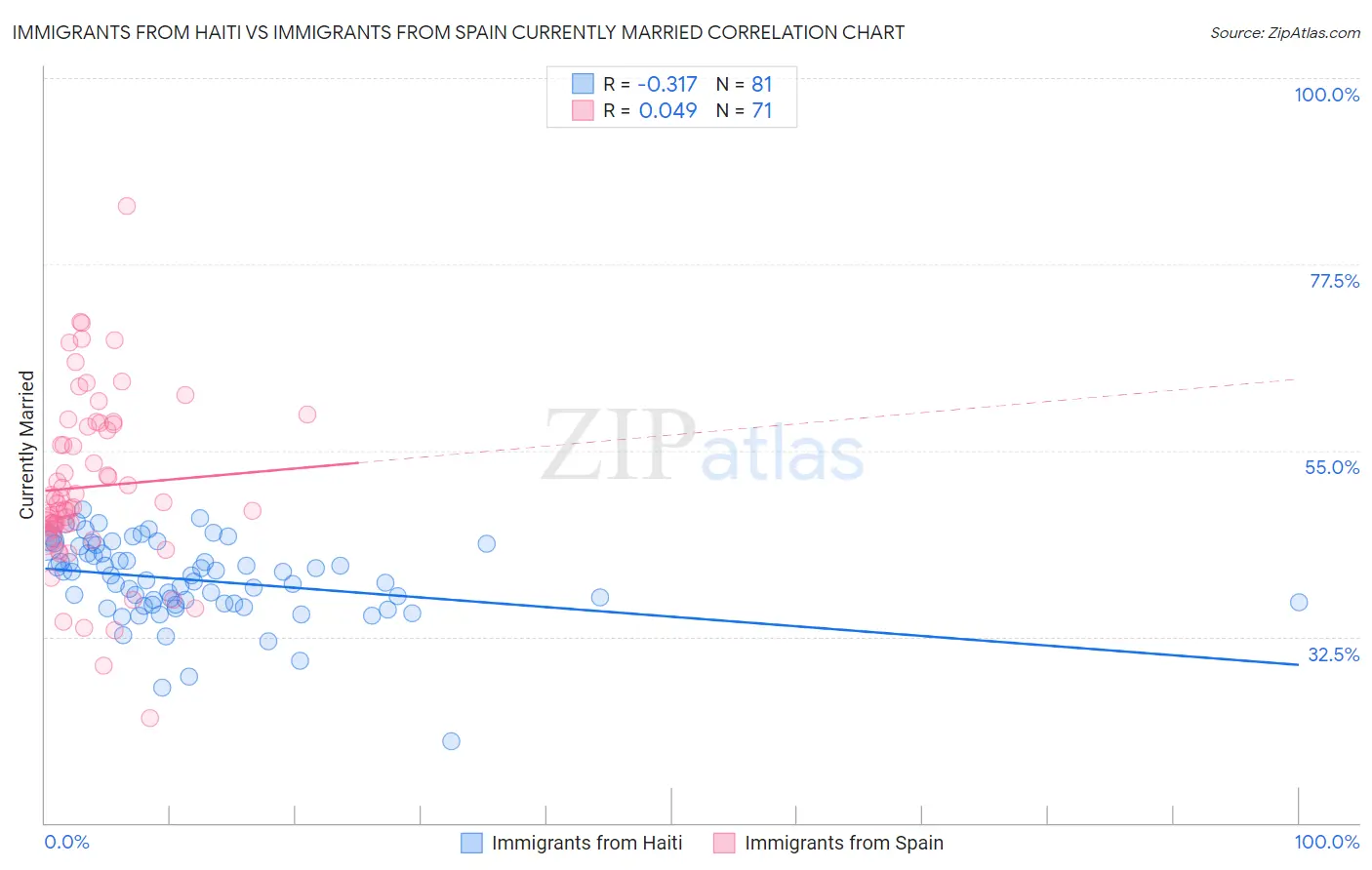 Immigrants from Haiti vs Immigrants from Spain Currently Married