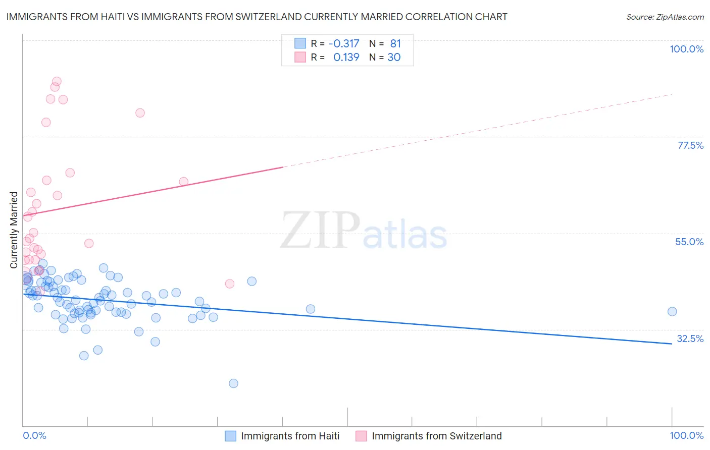 Immigrants from Haiti vs Immigrants from Switzerland Currently Married