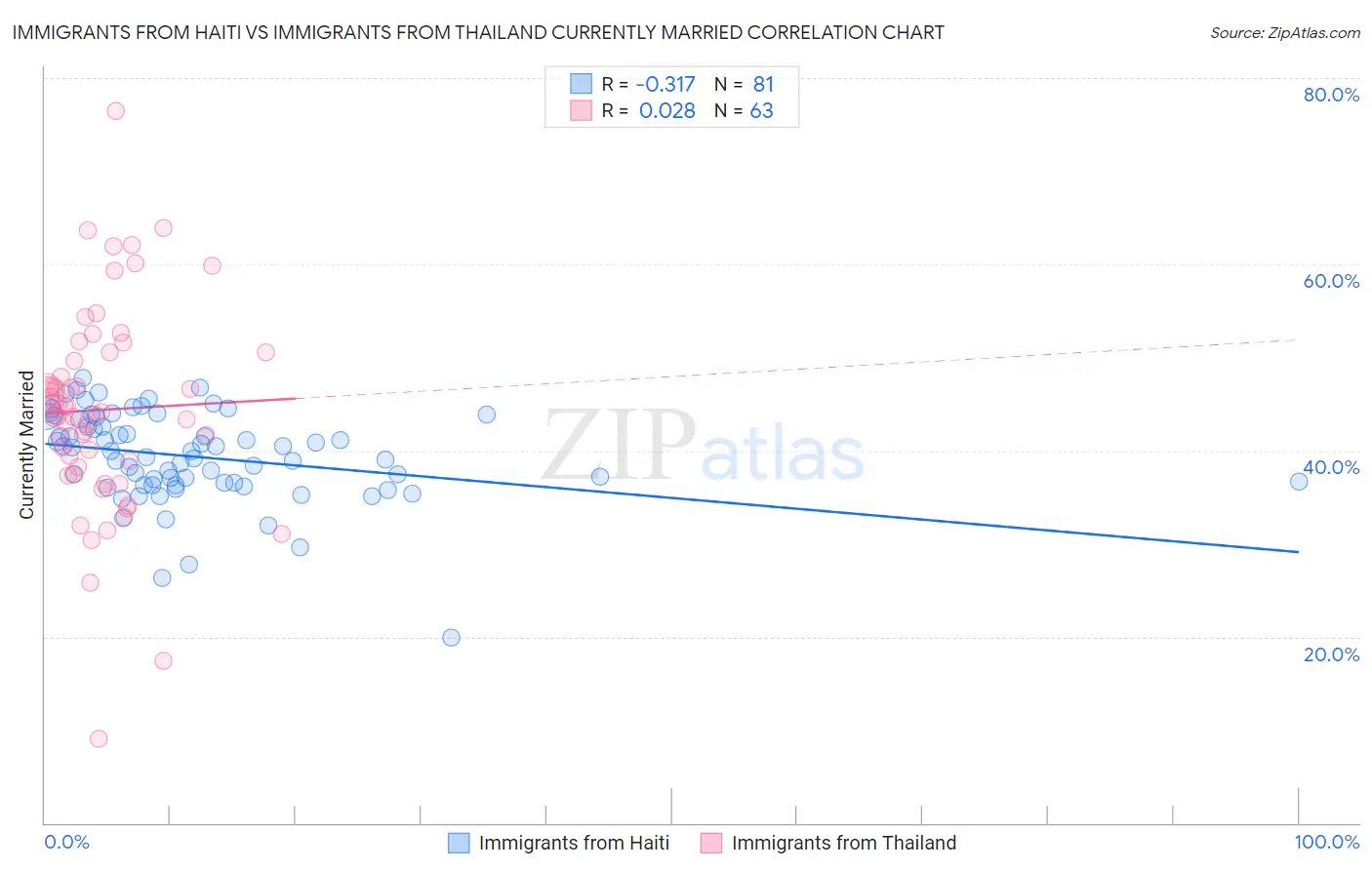 Immigrants from Haiti vs Immigrants from Thailand Currently Married