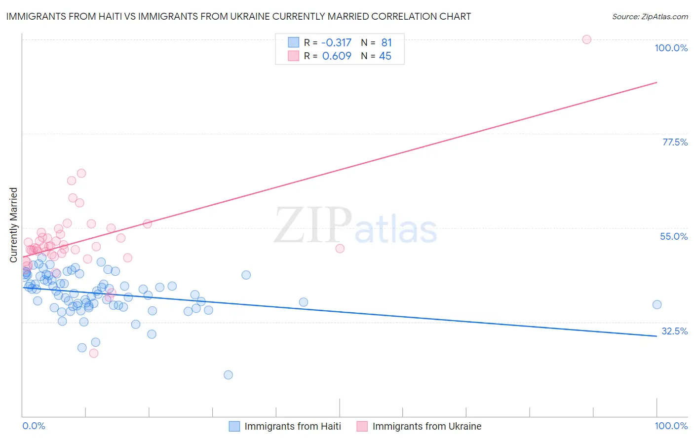 Immigrants from Haiti vs Immigrants from Ukraine Currently Married
