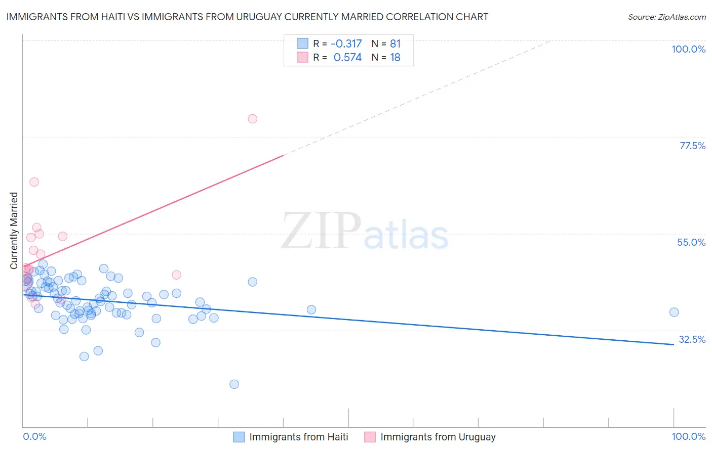 Immigrants from Haiti vs Immigrants from Uruguay Currently Married