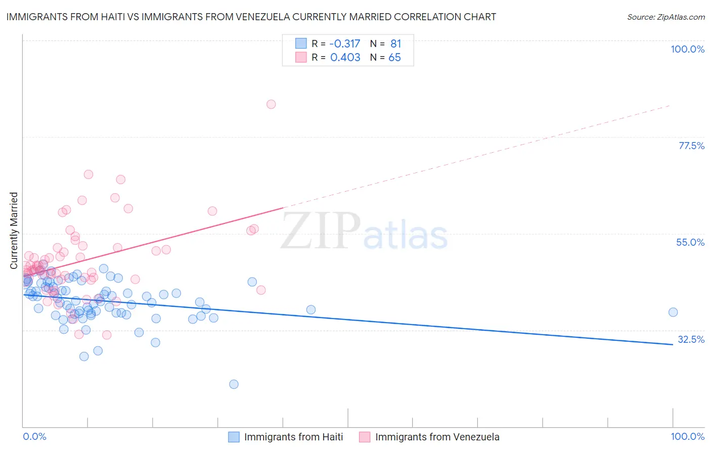 Immigrants from Haiti vs Immigrants from Venezuela Currently Married
