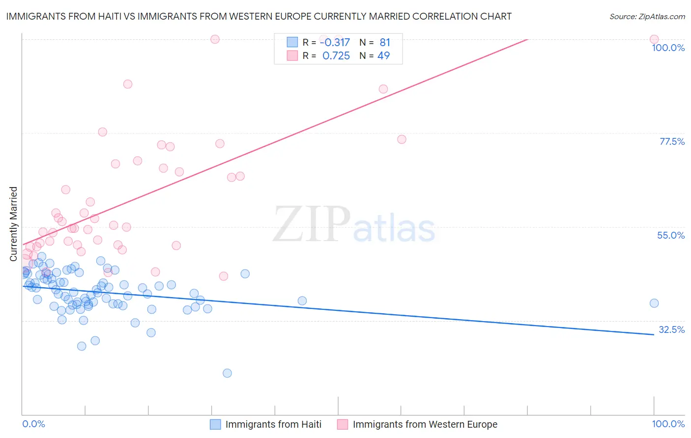 Immigrants from Haiti vs Immigrants from Western Europe Currently Married