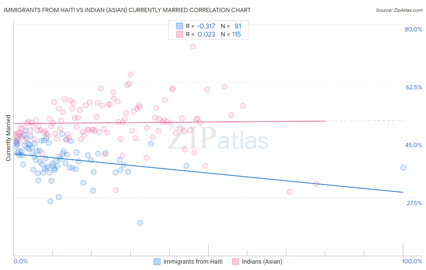 Immigrants from Haiti vs Indian (Asian) Currently Married