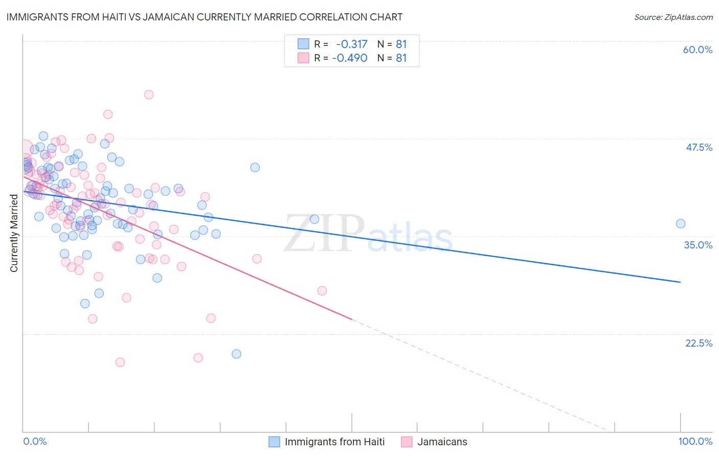 Immigrants from Haiti vs Jamaican Currently Married